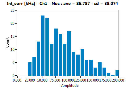 Int_corr [kHz] - Ch1 - Nuc : ave = 85.787 - sd = 38.074