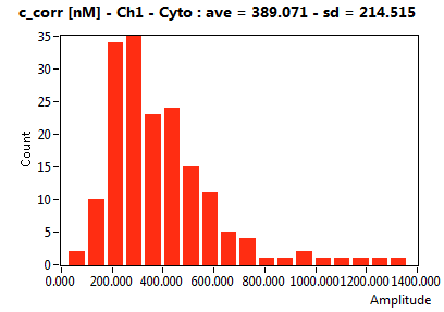 c_corr [nM] - Ch1 - Cyto : ave = 389.071 - sd = 214.515