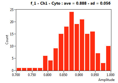 f_1 - Ch1 - Cyto : ave = 0.888 - sd = 0.056