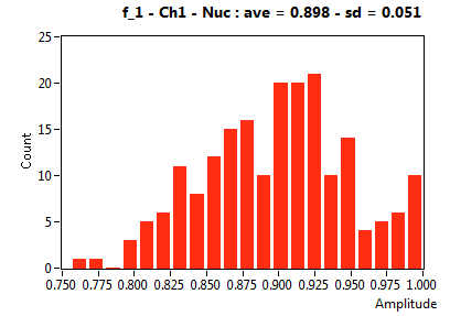f_1 - Ch1 - Nuc : ave = 0.898 - sd = 0.051