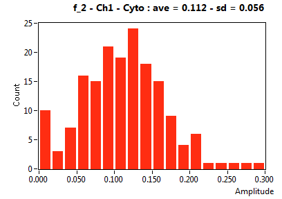 f_2 - Ch1 - Cyto : ave = 0.112 - sd = 0.056