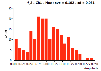 f_2 - Ch1 - Nuc : ave = 0.102 - sd = 0.051