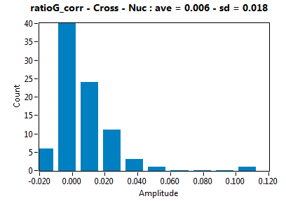 ratioG_corr - Cross - Nuc : ave = 0.006 - sd = 0.018