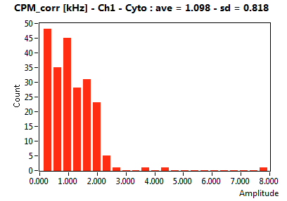 CPM_corr [kHz] - Ch1 - Cyto : ave = 1.098 - sd = 0.818
