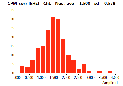 CPM_corr [kHz] - Ch1 - Nuc : ave = 1.500 - sd = 0.578
