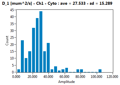 D_1 [mum^2/s] - Ch1 - Cyto : ave = 27.533 - sd = 15.289