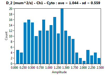D_2 [mum^2/s] - Ch1 - Cyto : ave = 1.044 - sd = 0.559