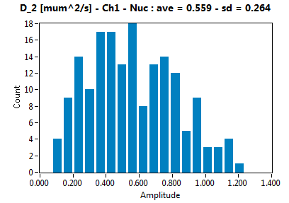 D_2 [mum^2/s] - Ch1 - Nuc : ave = 0.559 - sd = 0.264