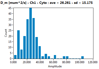 D_m [mum^2/s] - Ch1 - Cyto : ave = 26.261 - sd = 15.175