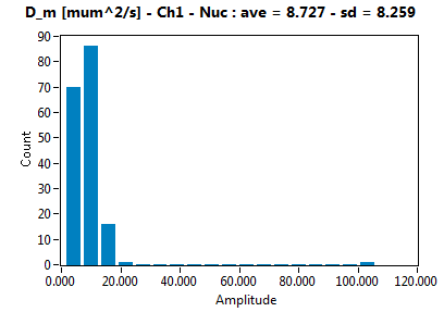 D_m [mum^2/s] - Ch1 - Nuc : ave = 8.727 - sd = 8.259