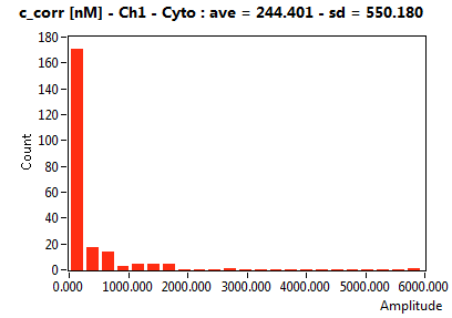 c_corr [nM] - Ch1 - Cyto : ave = 244.401 - sd = 550.180