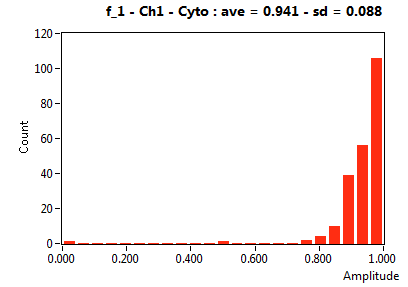 f_1 - Ch1 - Cyto : ave = 0.941 - sd = 0.088