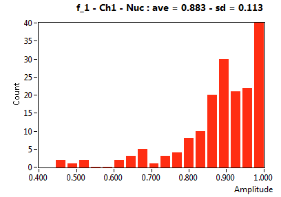 f_1 - Ch1 - Nuc : ave = 0.883 - sd = 0.113
