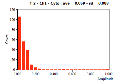 f_2 - Ch1 - Cyto : ave = 0.059 - sd = 0.088