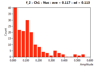 f_2 - Ch1 - Nuc : ave = 0.117 - sd = 0.113