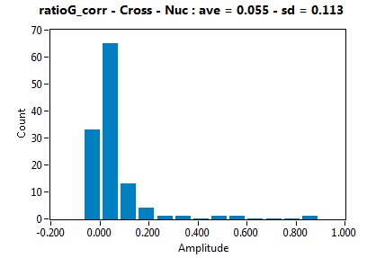 ratioG_corr - Cross - Nuc : ave = 0.055 - sd = 0.113