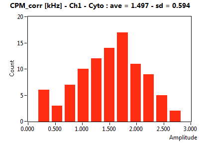 CPM_corr [kHz] - Ch1 - Cyto : ave = 1.497 - sd = 0.594