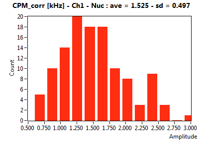 CPM_corr [kHz] - Ch1 - Nuc : ave = 1.525 - sd = 0.497