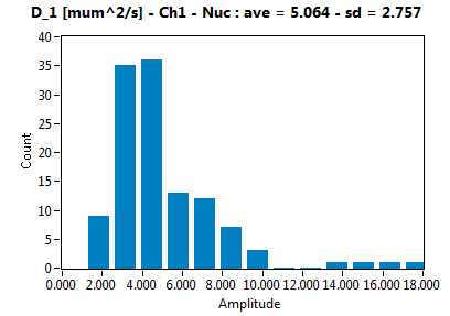 D_1 [mum^2/s] - Ch1 - Nuc : ave = 5.064 - sd = 2.757