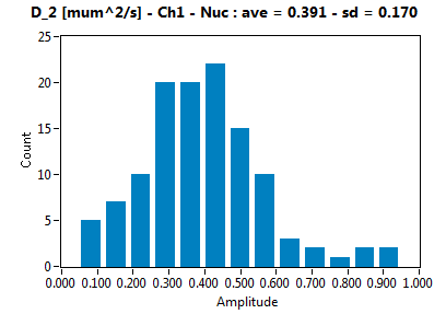 D_2 [mum^2/s] - Ch1 - Nuc : ave = 0.391 - sd = 0.170