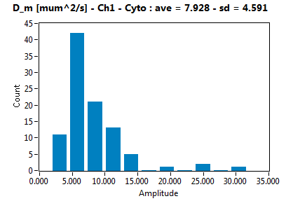 D_m [mum^2/s] - Ch1 - Cyto : ave = 7.928 - sd = 4.591