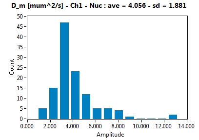 D_m [mum^2/s] - Ch1 - Nuc : ave = 4.056 - sd = 1.881