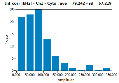 Int_corr [kHz] - Ch1 - Cyto : ave = 79.242 - sd = 57.219