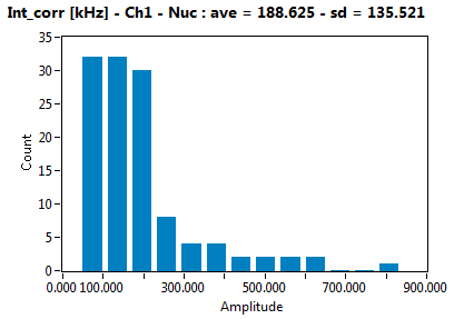 Int_corr [kHz] - Ch1 - Nuc : ave = 188.625 - sd = 135.521
