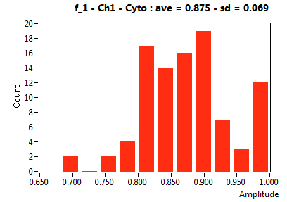 f_1 - Ch1 - Cyto : ave = 0.875 - sd = 0.069