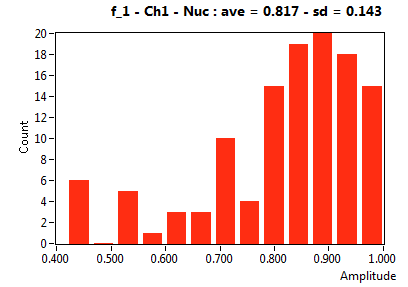 f_1 - Ch1 - Nuc : ave = 0.817 - sd = 0.143
