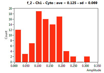 f_2 - Ch1 - Cyto : ave = 0.125 - sd = 0.069