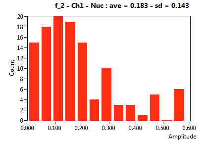 f_2 - Ch1 - Nuc : ave = 0.183 - sd = 0.143