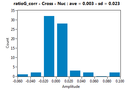 ratioG_corr - Cross - Nuc : ave = 0.003 - sd = 0.023