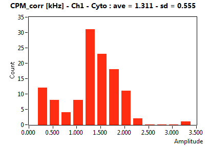 CPM_corr [kHz] - Ch1 - Cyto : ave = 1.311 - sd = 0.555