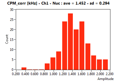 CPM_corr [kHz] - Ch1 - Nuc : ave = 1.452 - sd = 0.294