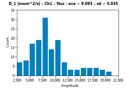 D_1 [mum^2/s] - Ch1 - Nuc : ave = 9.093 - sd = 4.035