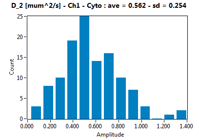 D_2 [mum^2/s] - Ch1 - Cyto : ave = 0.562 - sd = 0.254