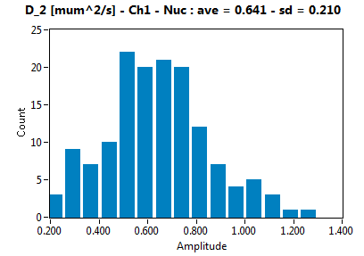 D_2 [mum^2/s] - Ch1 - Nuc : ave = 0.641 - sd = 0.210