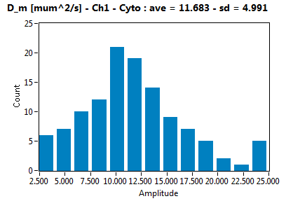 D_m [mum^2/s] - Ch1 - Cyto : ave = 11.683 - sd = 4.991