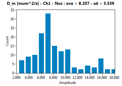 D_m [mum^2/s] - Ch1 - Nuc : ave = 8.207 - sd = 3.539