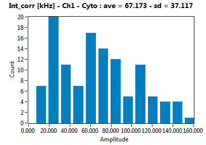 Int_corr [kHz] - Ch1 - Cyto : ave = 67.173 - sd = 37.117