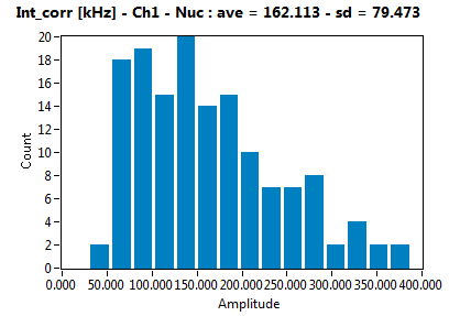 Int_corr [kHz] - Ch1 - Nuc : ave = 162.113 - sd = 79.473