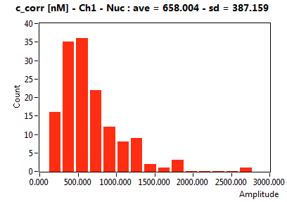c_corr [nM] - Ch1 - Nuc : ave = 658.004 - sd = 387.159