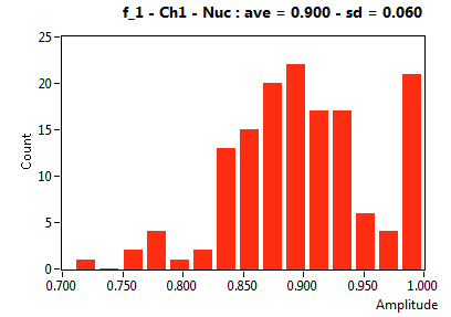 f_1 - Ch1 - Nuc : ave = 0.900 - sd = 0.060