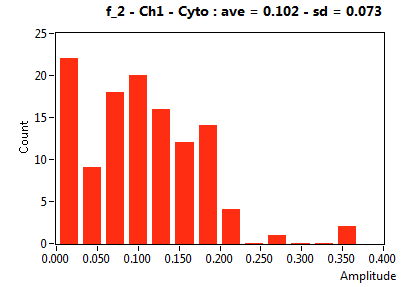 f_2 - Ch1 - Cyto : ave = 0.102 - sd = 0.073