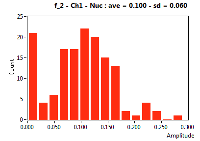 f_2 - Ch1 - Nuc : ave = 0.100 - sd = 0.060