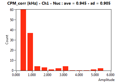 CPM_corr [kHz] - Ch1 - Nuc : ave = 0.945 - sd = 0.905
