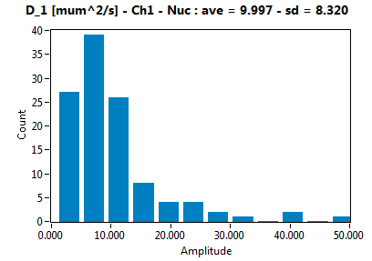D_1 [mum^2/s] - Ch1 - Nuc : ave = 9.997 - sd = 8.320