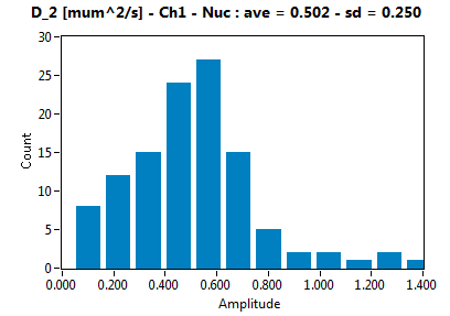 D_2 [mum^2/s] - Ch1 - Nuc : ave = 0.502 - sd = 0.250