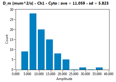 D_m [mum^2/s] - Ch1 - Cyto : ave = 11.059 - sd = 5.823